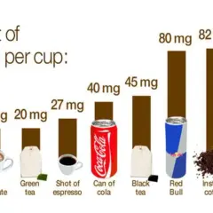 Grafik visar mängden adenosin och koffein i olika drycker. Bryggkaffe har mest koffein, medan koffeinfritt kaffe har minst.