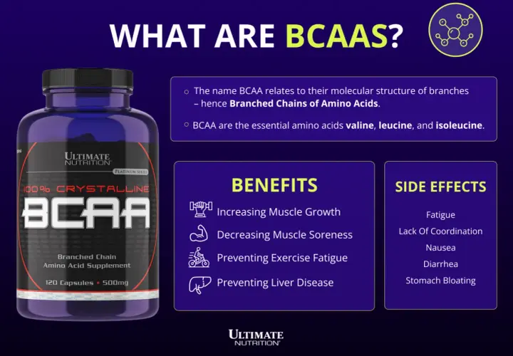 BCAA-burk med text om fördelar och biverkningar. Vissa kan uppleva att BCAA är farligt, med symtom som trötthet och illamående.