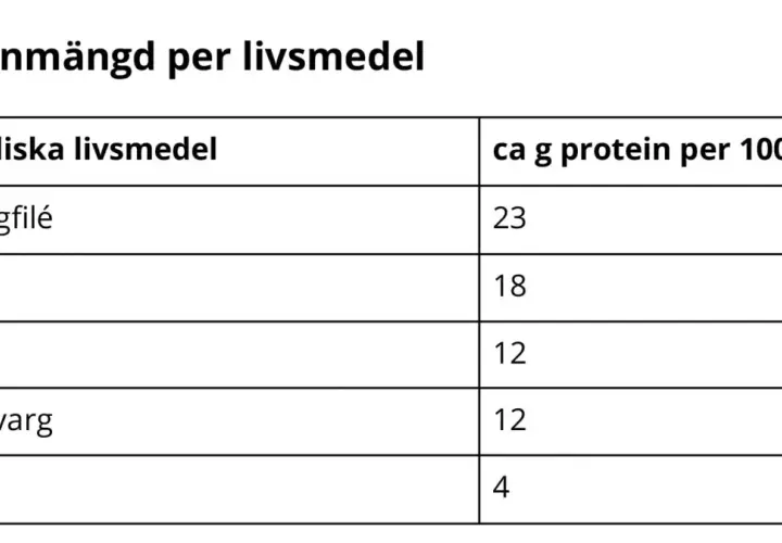 Tabell visar proteinmängd per 100g för animaliska livsmedel. Kycklingfilé har mest protein, en viktig protein byggsten.