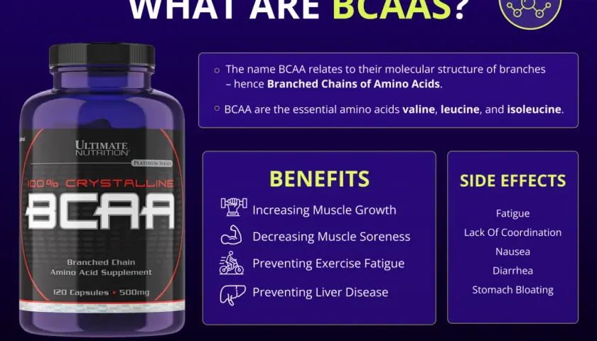 BCAA-burk med text om fördelar och biverkningar. Vissa kan uppleva att BCAA är farligt, med symtom som trötthet och illamående.