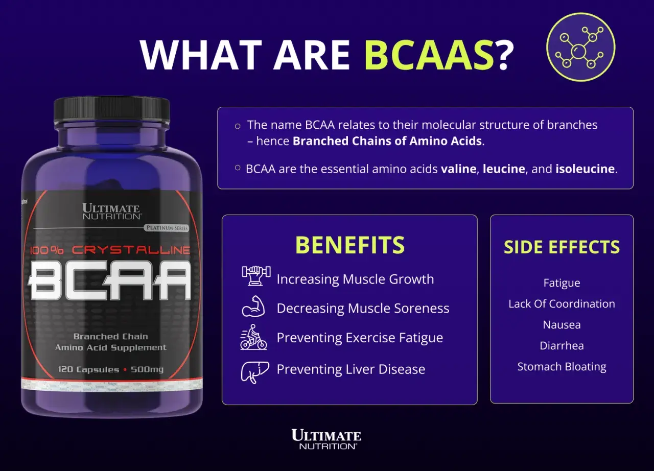 BCAA-burk med text om fördelar och biverkningar. Vissa kan uppleva att BCAA är farligt, med symtom som trötthet och illamående.