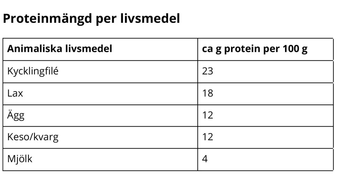 Tabell visar proteinmängd per 100g för animaliska livsmedel. Kycklingfilé har mest protein, en viktig protein byggsten.