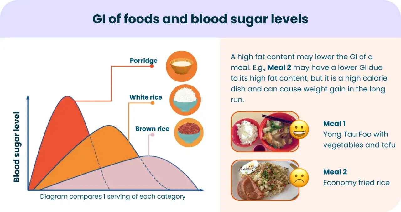 Diagrammet visar hur snabba och långsamma kolhydrater påverkar blodsockret. Porridge ger en snabb topp, medan ris ger en långsammare, lägre topp.