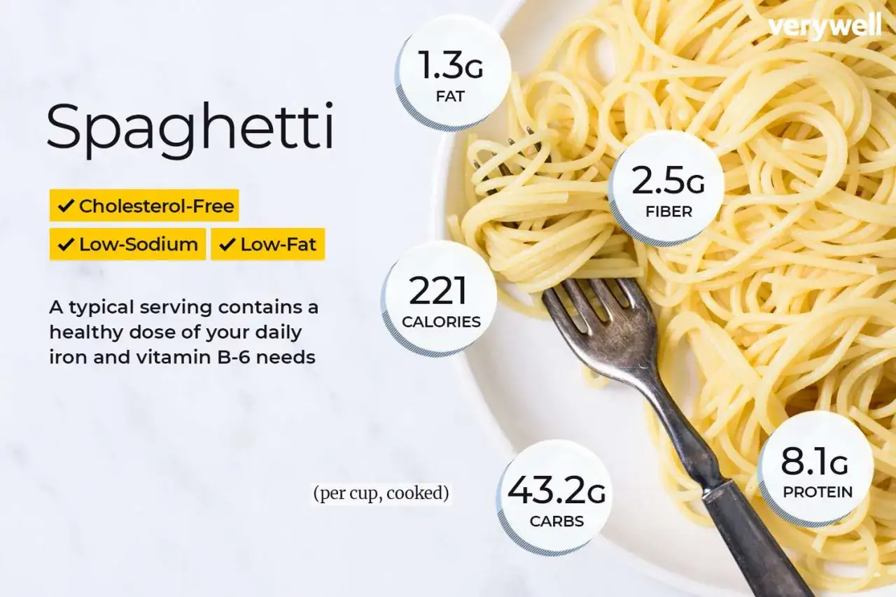 En portion spaghetti med 43.2g kolhydrater, 2.5g fiber, 8.1g protein och 1.3g fett. Kolesterolfri, l&aring;g p&aring; natrium och fett.