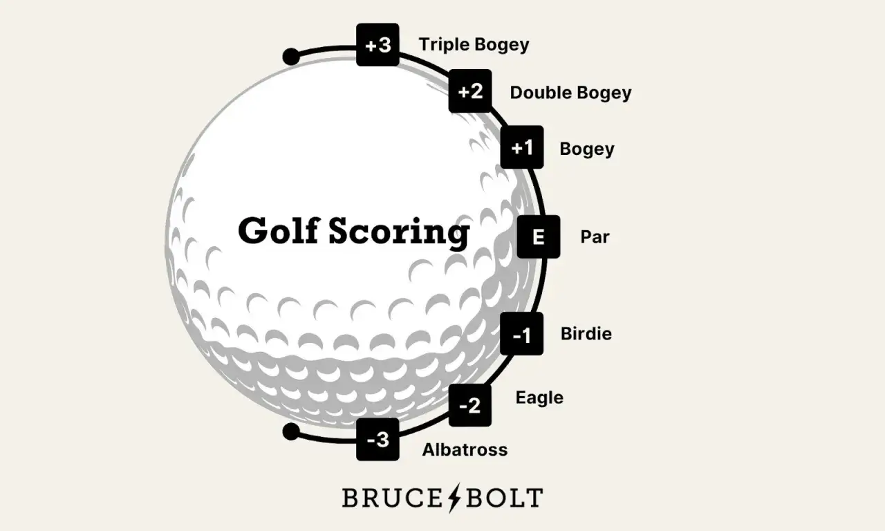 En golfboll illustrerar golfpoäng, från albatross (-3) till trippel bogey (+3).