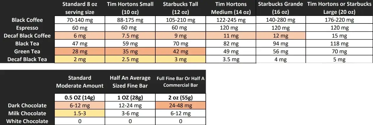 J&auml;mf&ouml;r koffeinhalt i kaffe, te och choklad. Kakao ger ocks&aring; koffein, men m&auml;ngden varierar.