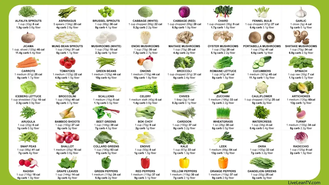 En översikt över grönsaker och deras kolhydrater mat-innehåll. Från sparris till zucchini, en guide för hälsosamma val.
