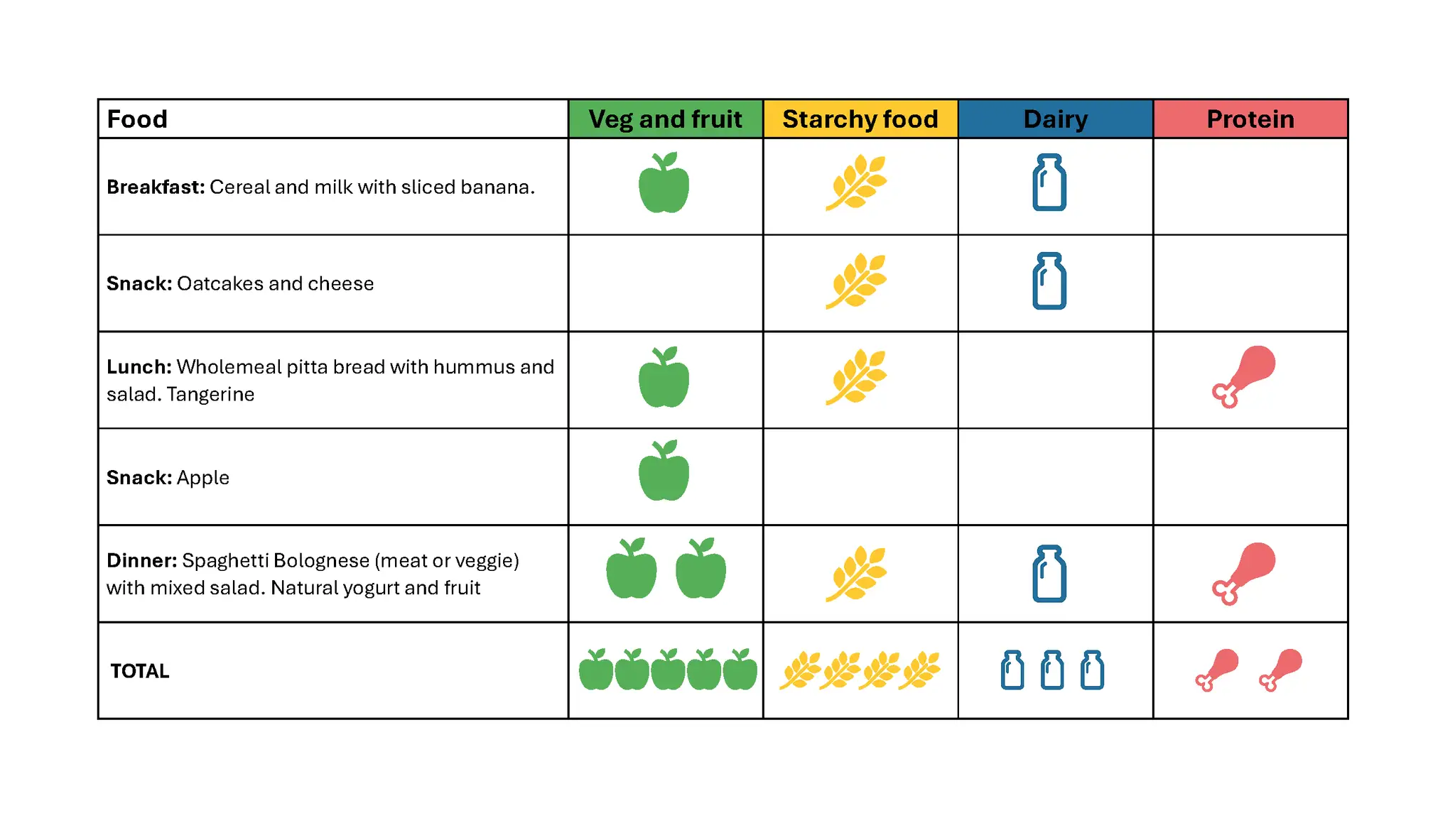 Tabell visar en dags måltider med fokus på kalorier frukost. Innehåller frukt, spannmål, mejeriprodukter och protein.