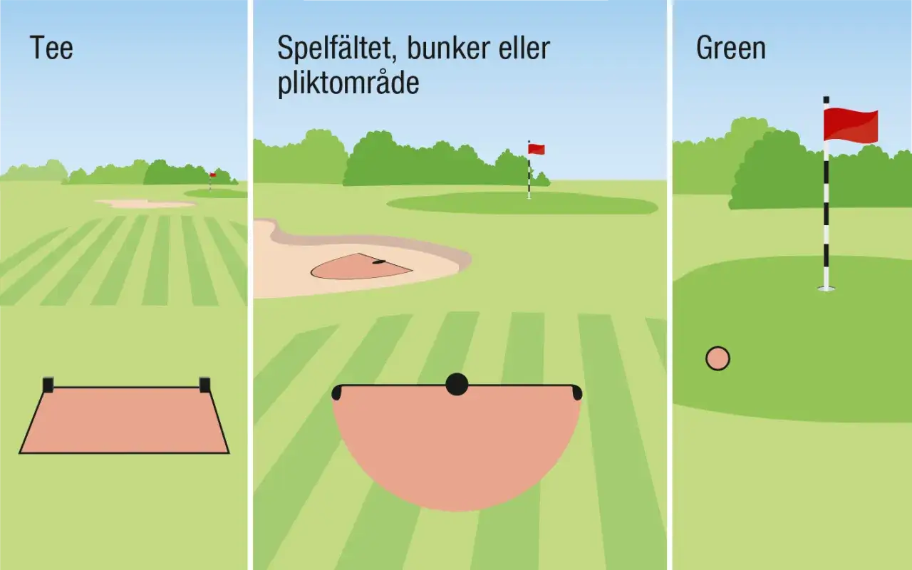 Illustration visar golfbanans delar: tee, spelomr&aring;de med bunker och green. Viktiga golf termer f&ouml;rklarade.